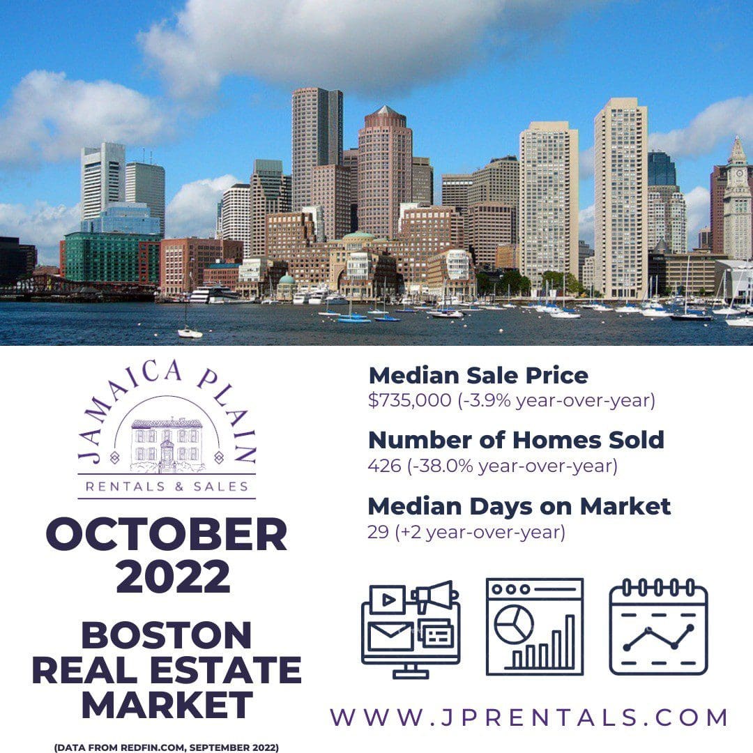 bostonhomepricesaredown39comparedtolastyearsellingforamedianpriceof735konaverage | JP Rentals  Sales alt tagboston home prices are down 39 compared to last year selling for a median price of 735k on average