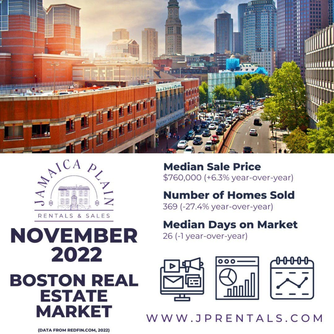 inoctober2022bostonhomepriceswereup63comparedtolastyearsellingforamedianpriceof7 | JP Rentals  Sales alt tagin october 2022 boston home prices were up 63 compared to last year selling for a median price of 7