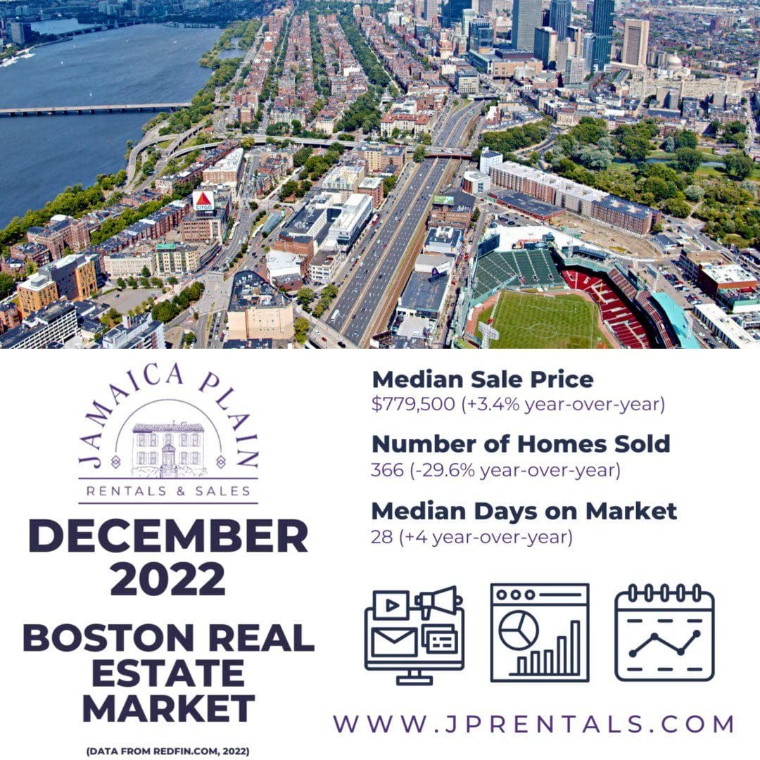 accordingtorecentdatahomepricesinbostonareup34comparedtolastyearwithamediansellin | JP Rentals  Sales alt tagaccording to recent data home prices in boston are up 34 compared to last year with a median sellin